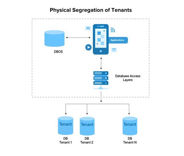 5 Reasons Why Multi Tenant Architecture Is Best For SaaS Application Development